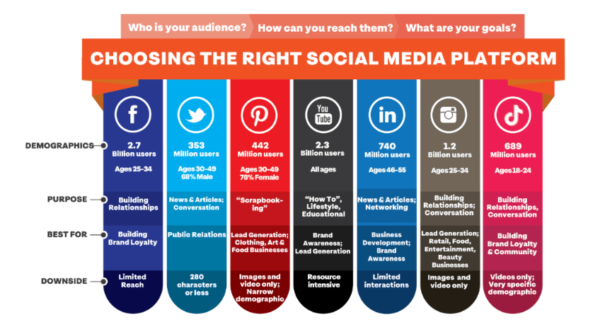 Social Content Marketing choose