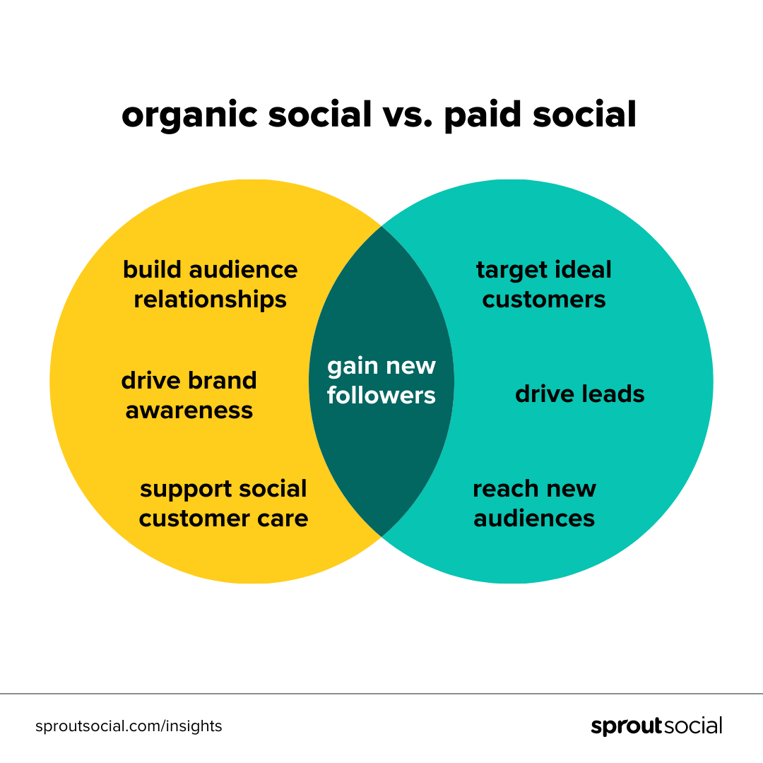 Social Media for Content Marketing organic
