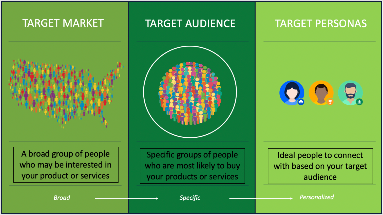 Social Media for Content Marketing audience